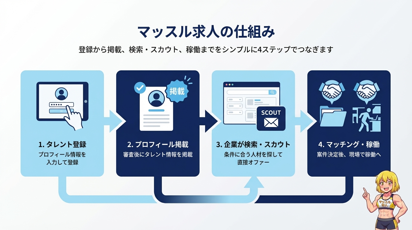 マッスル求人の仕組み